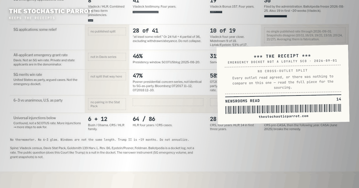 The Solicitor General asked the Supreme Court for emergency relief 8 times in sixteen Bush and Obama years, 41 times in Trump I, 19 times in Biden's four years, and 36 times by the Trump II administration as of August 25, 2026. The merits docket does not say the Court likes Trump.