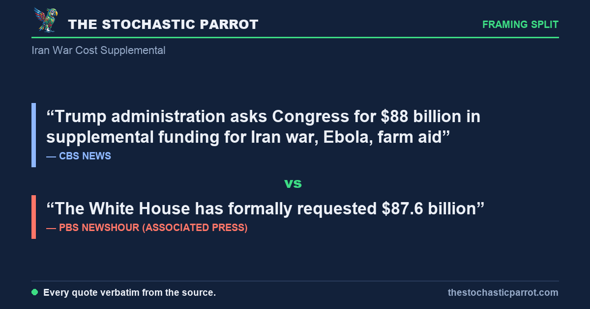 In May the Pentagon told Congress the Iran war cost "about $29 billion"; on Wednesday the White House asked for $87.6 billion — and the same request reached readers as $67 billion, $80 billion, $87.6 billion, and $88 billion, depending on where each outlet drew the box