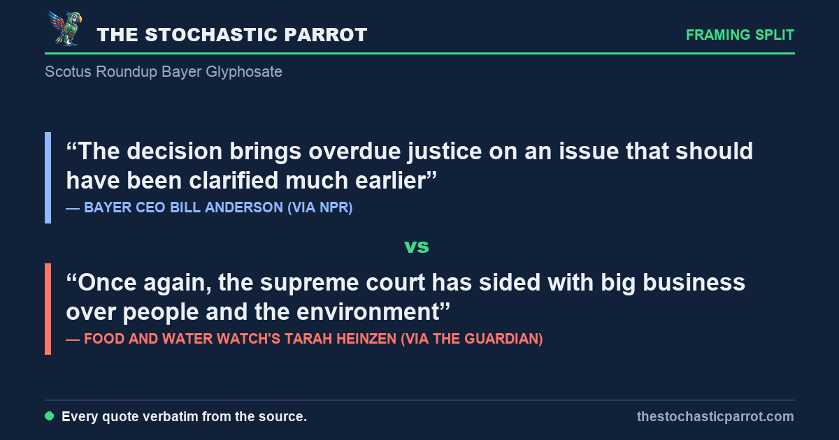 The Supreme Court ruled 7-2 that a Missouri jury may not make Bayer warn that Roundup causes cancer — without deciding whether it does — and the desks filed it as a Bayer victory, a win for "Big Poison," and a shield that may reach well past weedkiller
