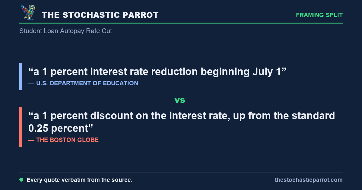 The Education Department announced a one-point student-loan interest break on Thursday — and the desks can't agree whether it's a cut, a reduction, a discount, or a lure, or whether, for the borrowers already on autopay, the celebrated "1 percent" is really three-quarters of a point