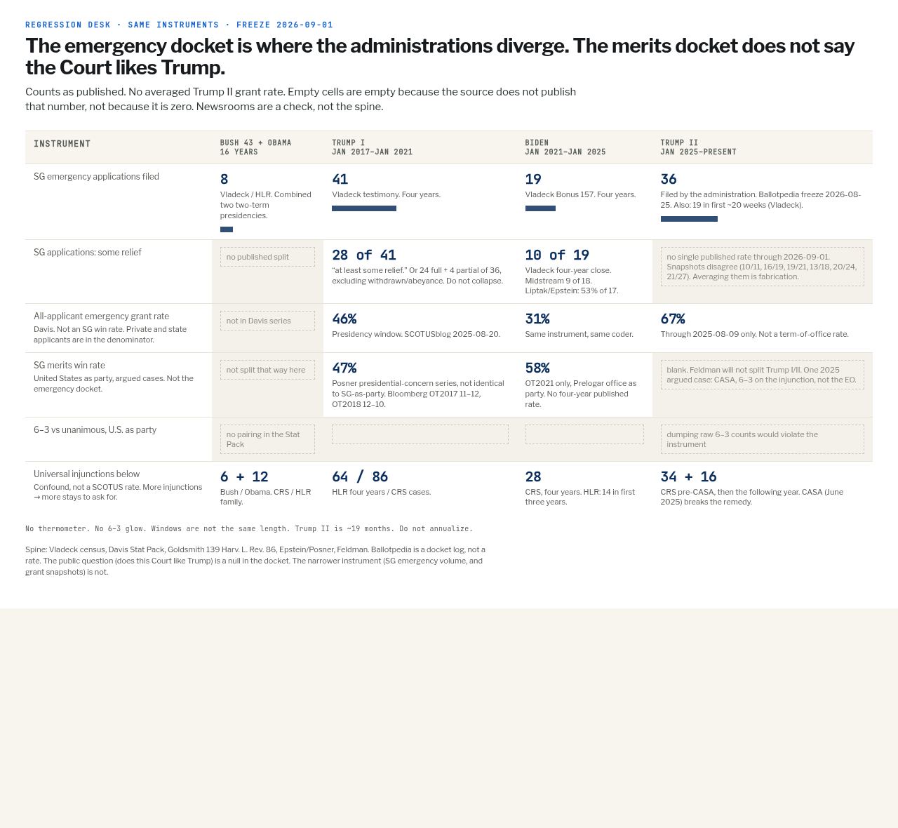 A data table headed 'Regression Desk' compares Supreme Court emergency docket statistics across four presidential administrations in black text on cream.