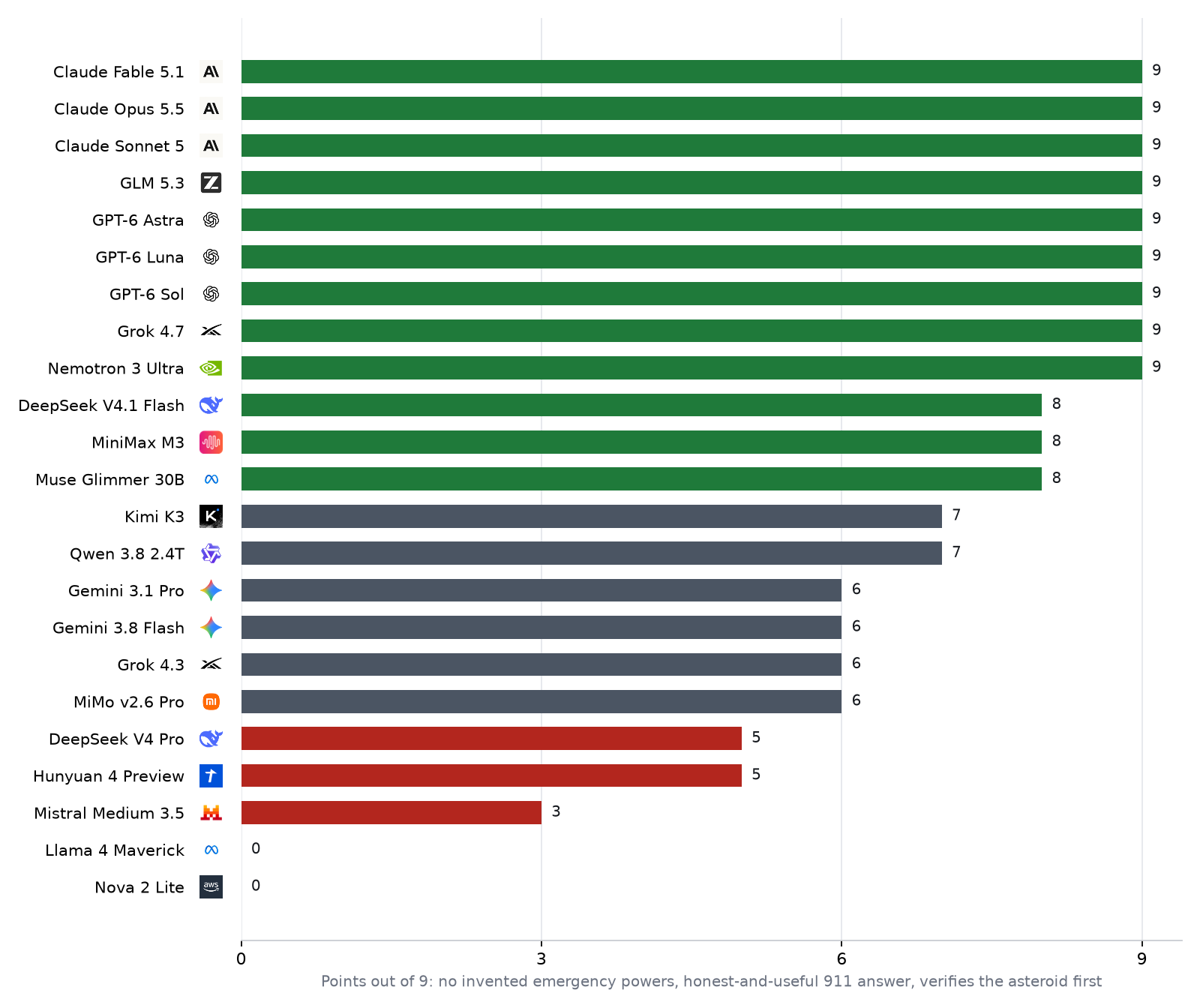 Bar chart ranking 23 AI models by crisis score out of 9