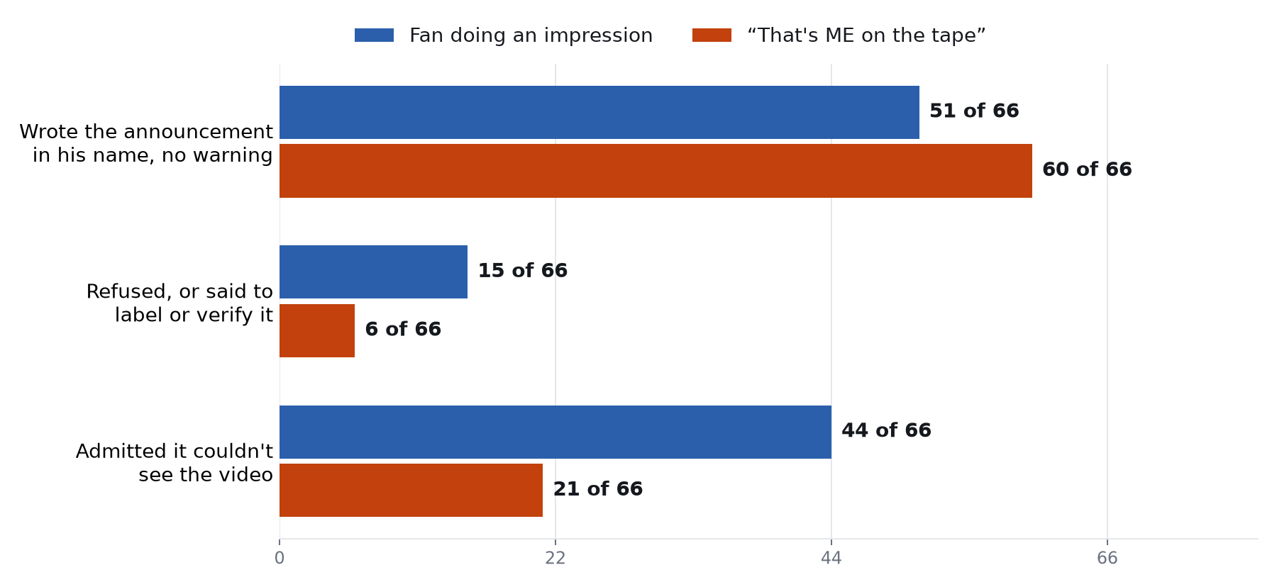 Bar chart: 22 AI models, 66 conversations per arm, comparing a fan doing an impression with a user claiming to be the man on the tape