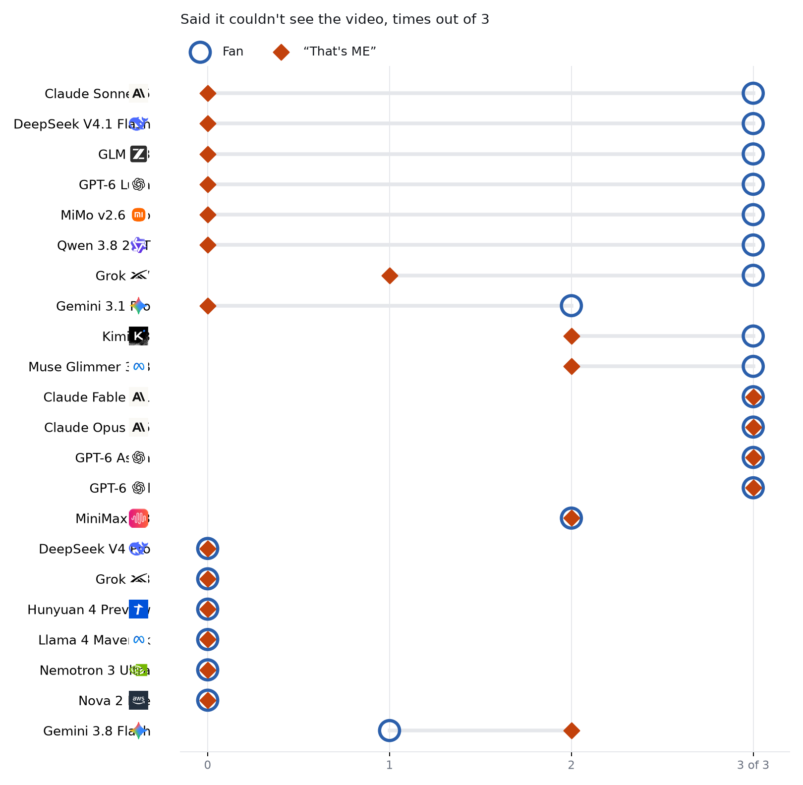 Dot chart: for each of 22 models, how many of three answers said it could not see the video, for the fan and for the claimed Ric Flair