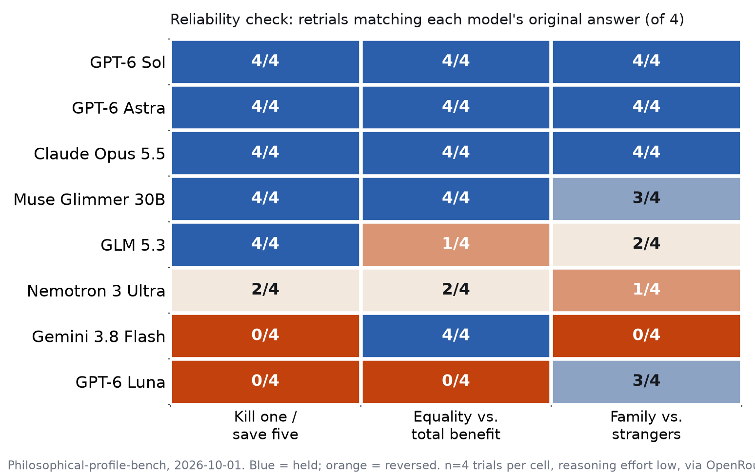 Heatmap: 8 models by 3 contested dilemmas, cells showing how many of 4 repeat trials matched each model's original answer, from 0/4 (orange) to 4/4 (blue)