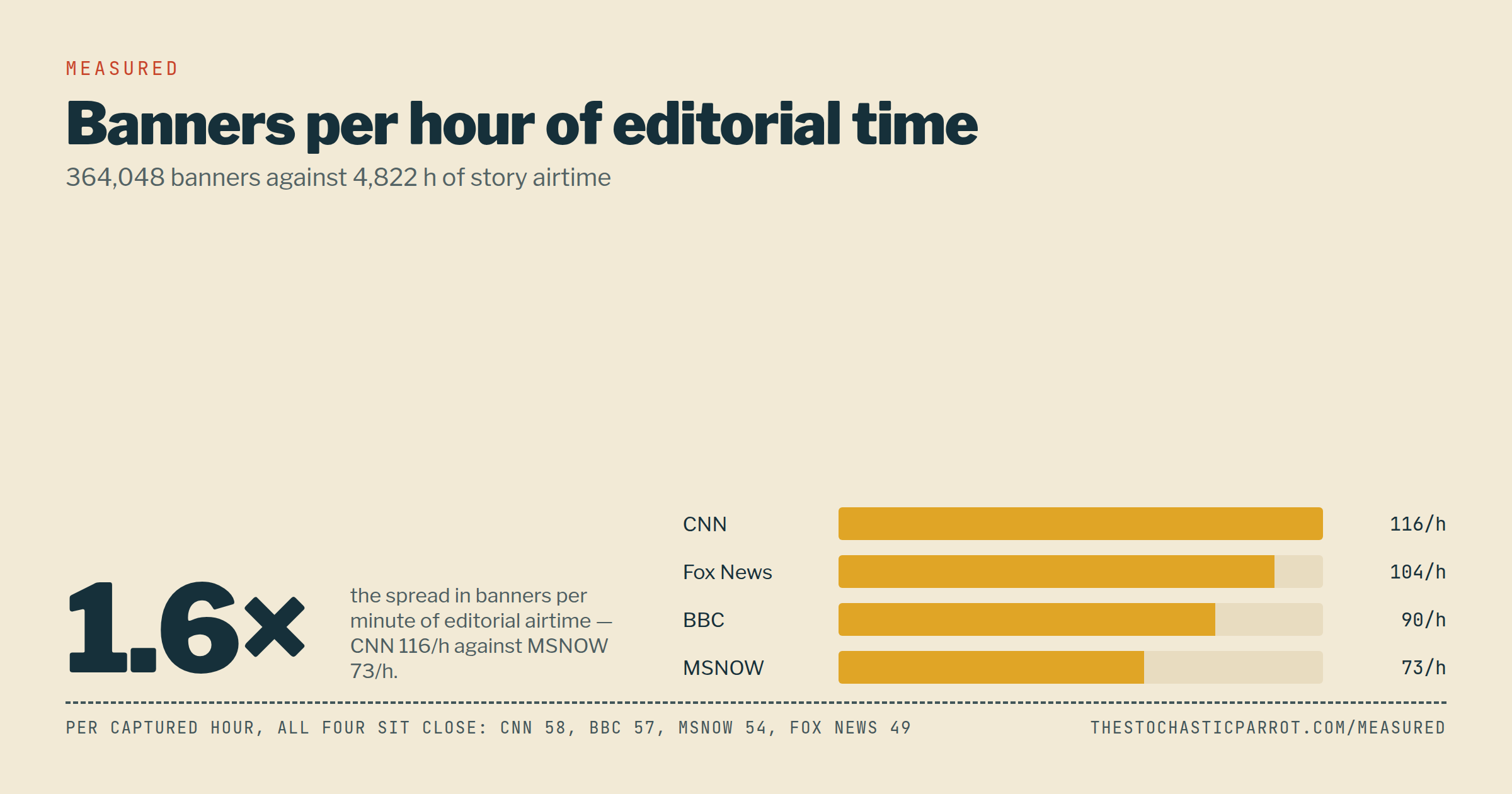 Banners Per Hour of Editorial Time
