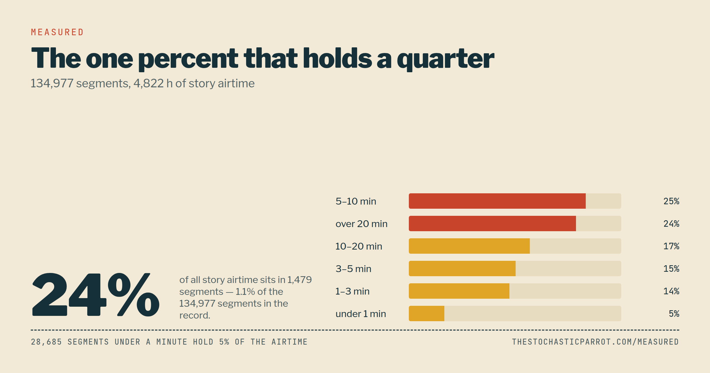 The One Percent That Holds a Quarter