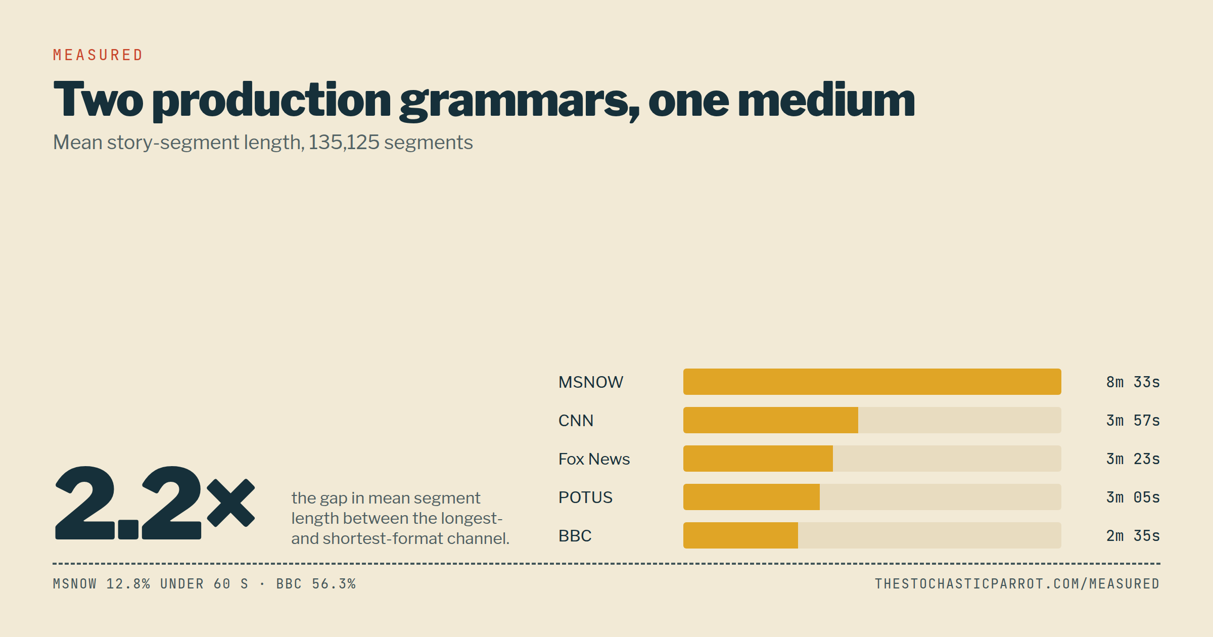 Two Production Grammars, One Medium